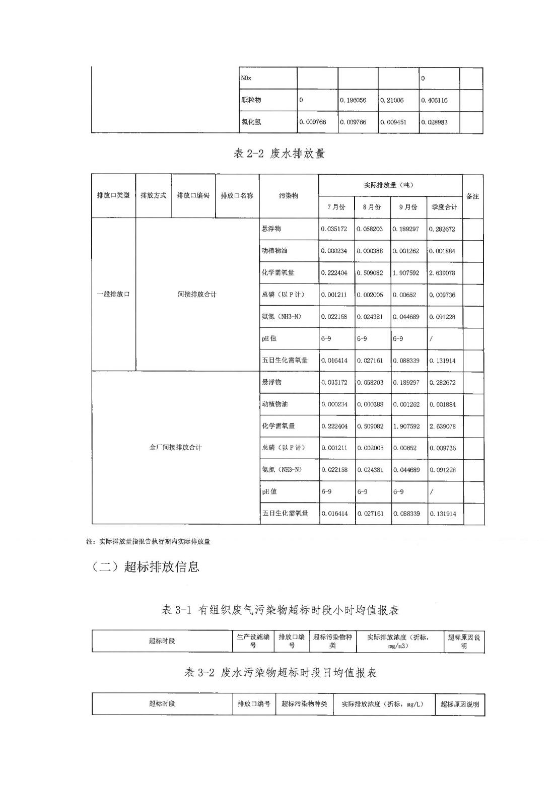 恒達科技泰興有限公司-2021年排污許可證第三季度執行報告(圖9)