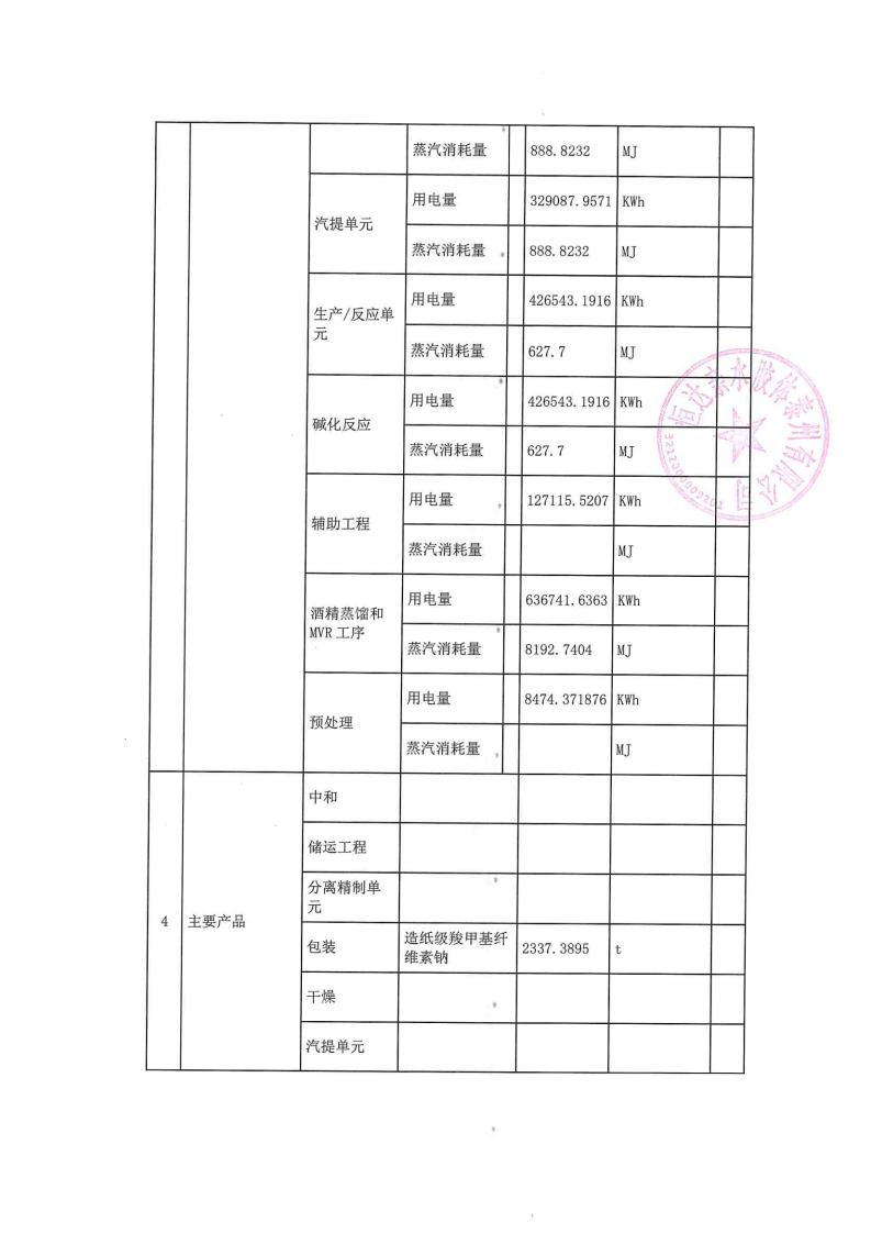 恒達親水膠體泰州有限公司-2022年第二季度排污許可證執行報告(圖5)