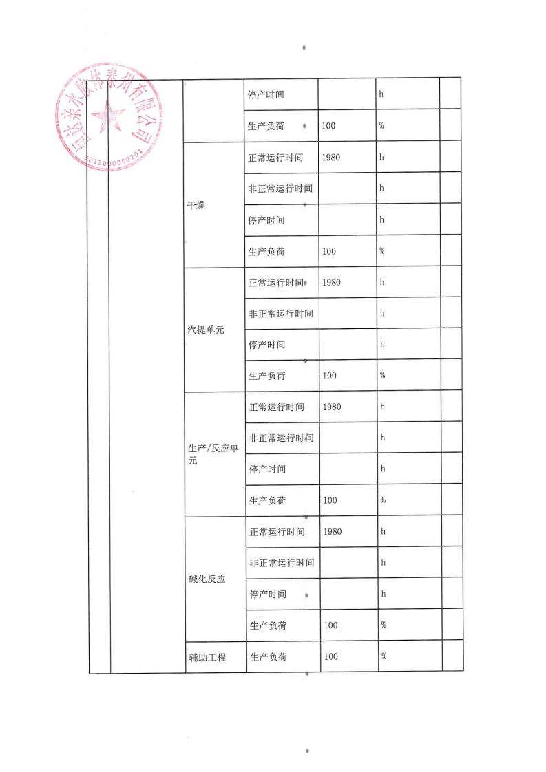 恒達親水膠體泰州有限公司-2022年第三季度排污許可證執行報告(圖7)