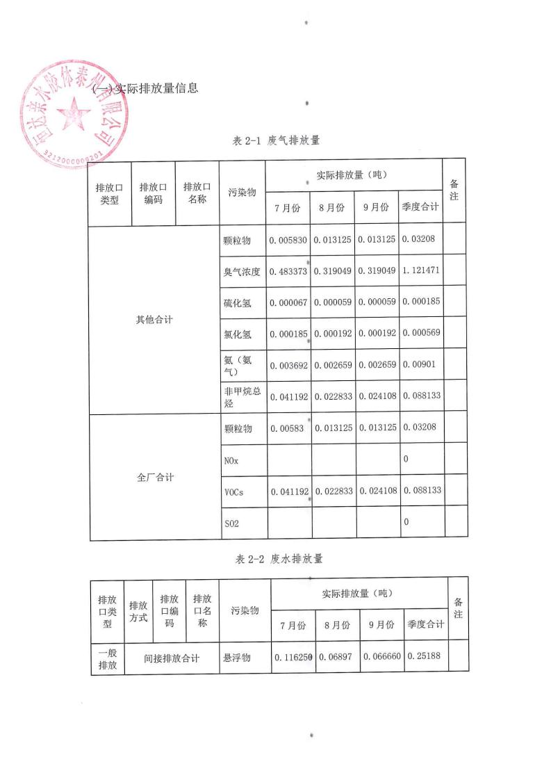 恒達親水膠體泰州有限公司-2022年第三季度排污許可證執行報告(圖12)