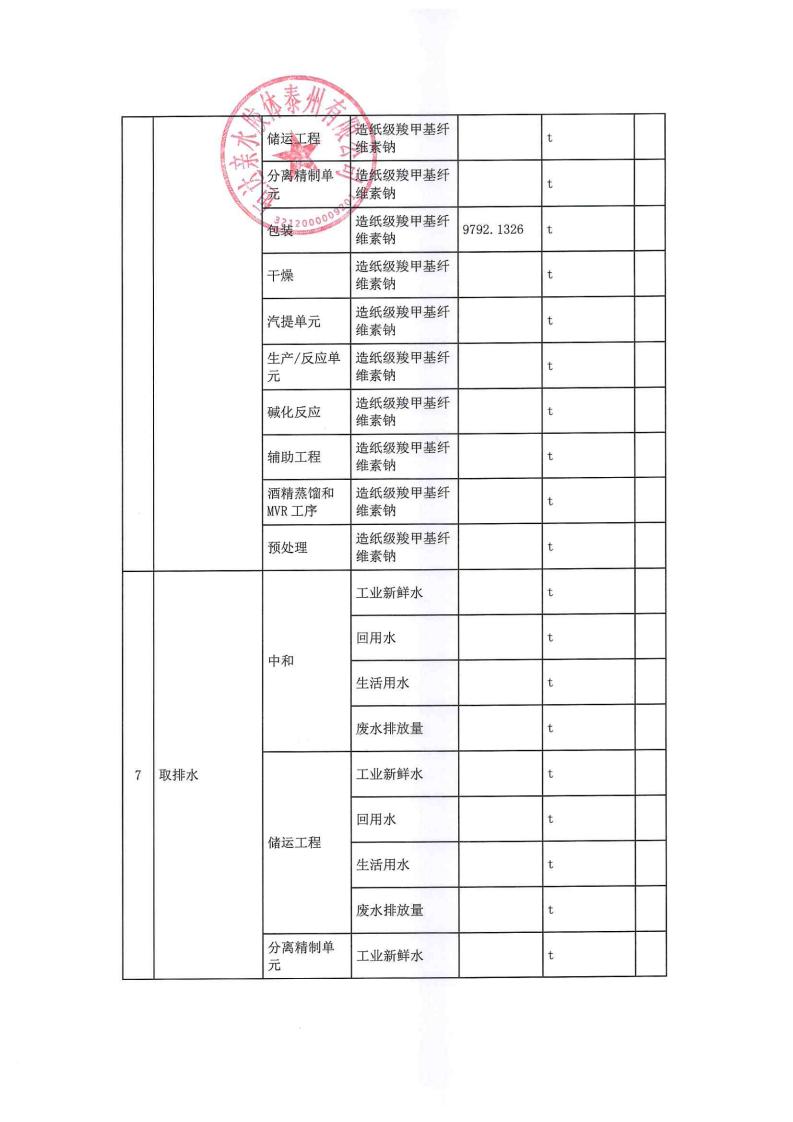 恒達親水膠體泰州有限公司-2022年年度排污許可證執行報告(圖12)