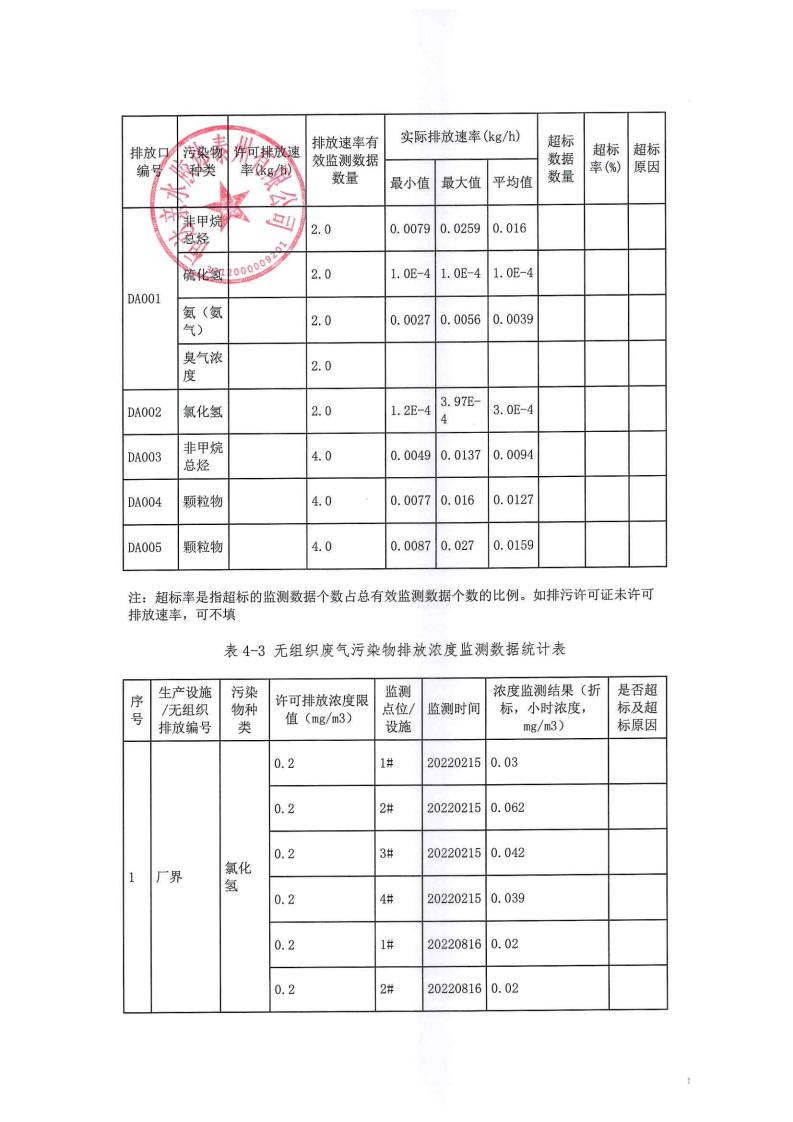 恒達親水膠體泰州有限公司-2022年年度排污許可證執行報告(圖18)