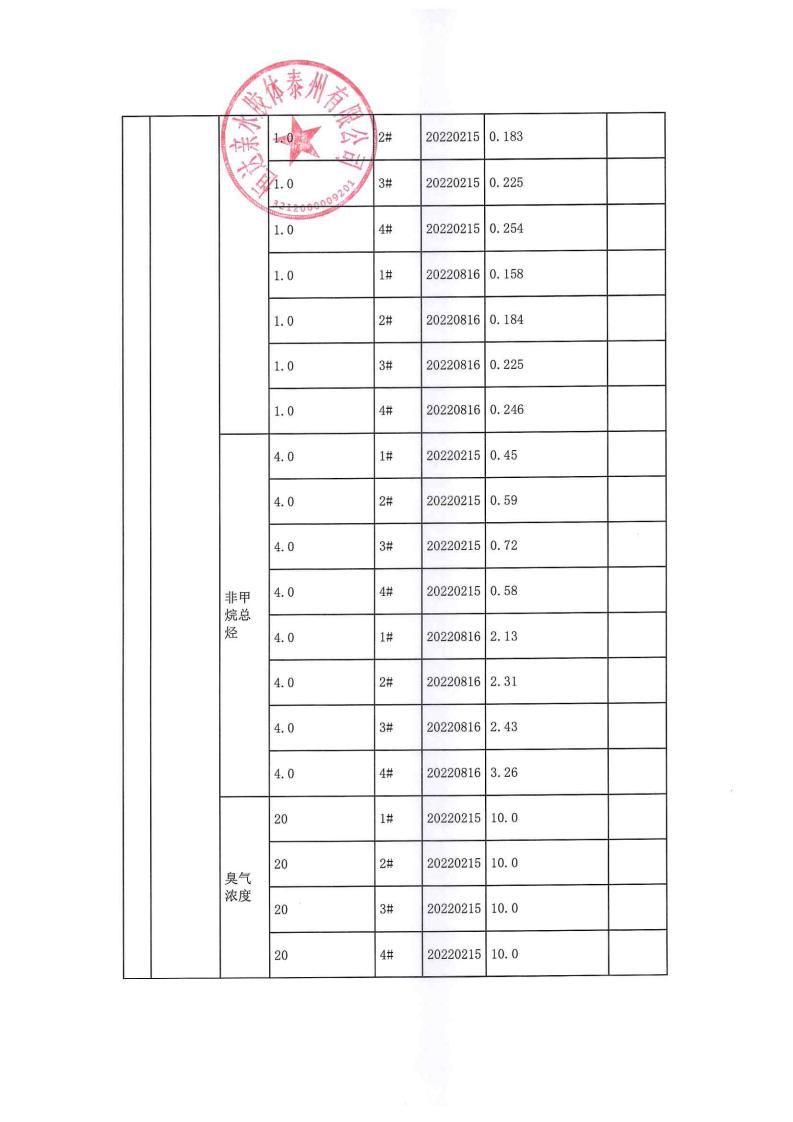 恒達親水膠體泰州有限公司-2022年年度排污許可證執行報告(圖20)